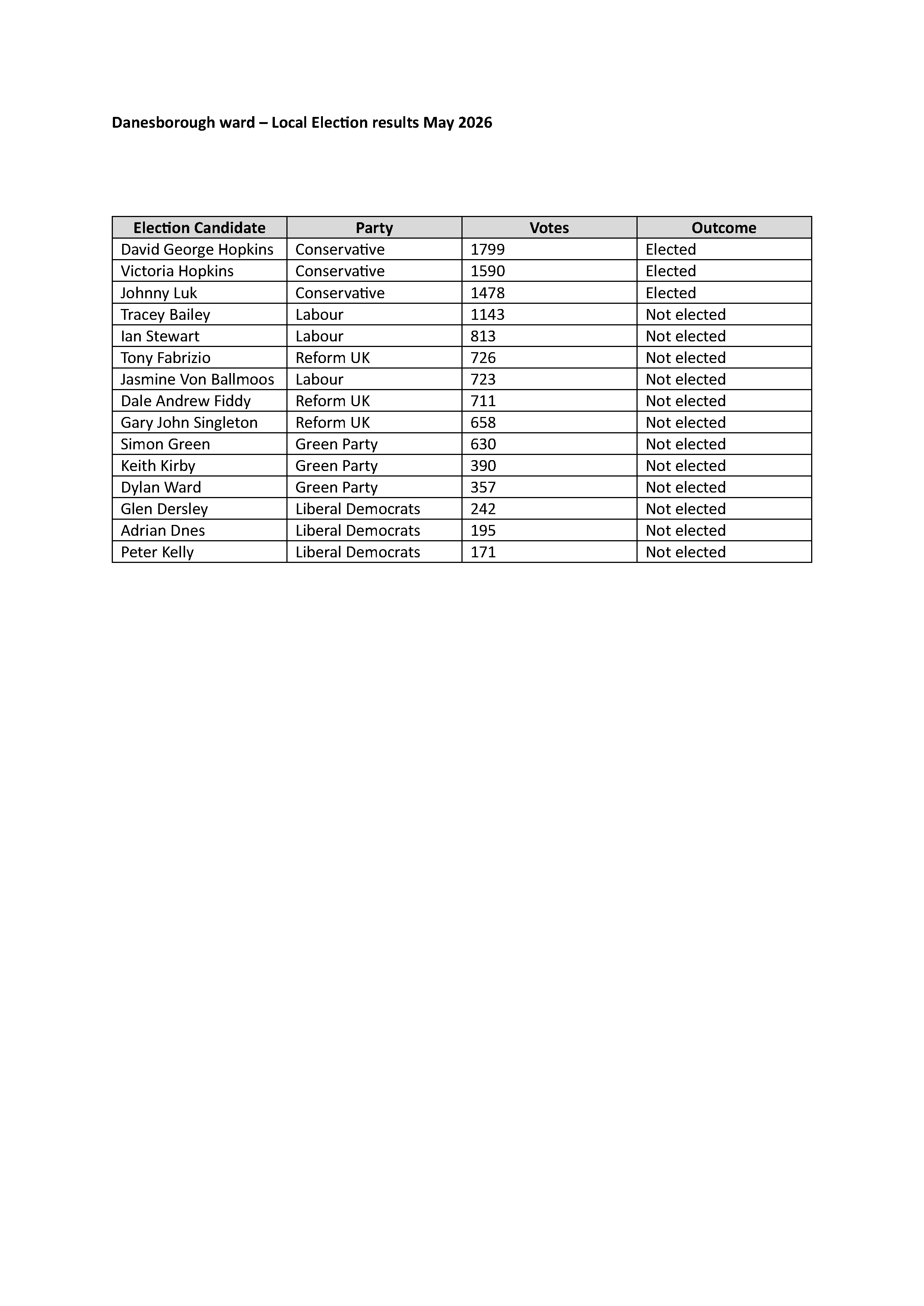 Local Election results